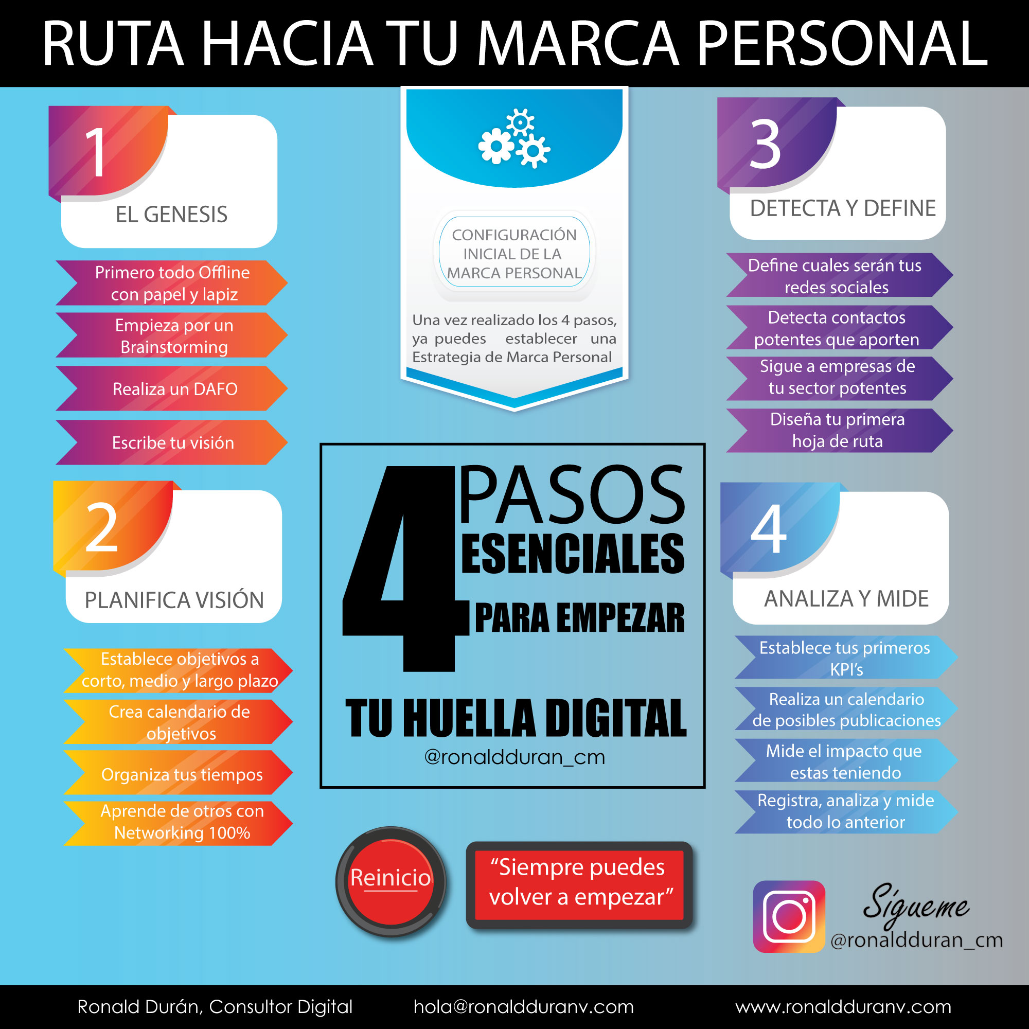Cómo construir y diseñar la hoja de ruta hacia tu marca personal